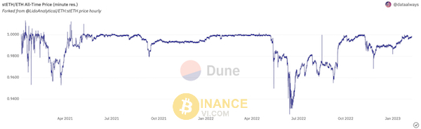 Diễn biến của stETH từ 04/2021 – 01/2023