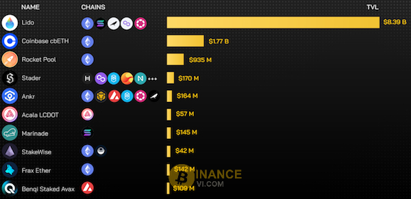 Số liệu thống kê các dự án Liquid Staking được quan tâm