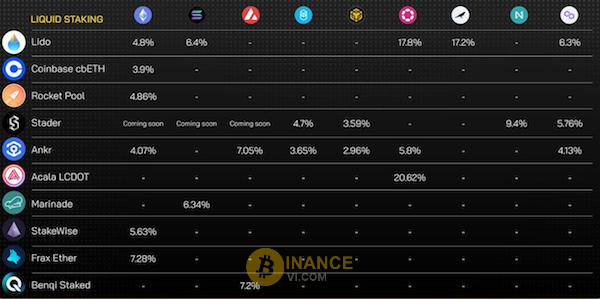 Bảng so sánh các dự án Liquid Staking Derivatives theo từng tiêu chí