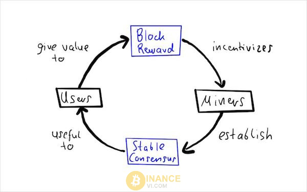 Liquidity Mining mang lại lợi ích cho cả người dùng và các dự án