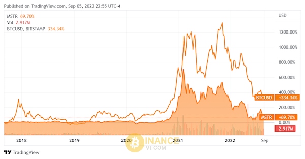 Giá cổ phiếu MicroStrategy luôn di chuyển song song với giá Bitcoin