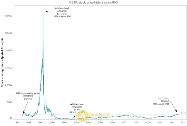 Vì bong bóng Dot.com vỡ năm 2000 đã khiến cổ phiếu MicroStrategy giảm mạnh