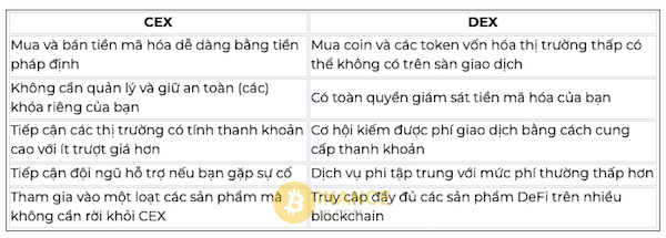 Một số tiêu chí cân nhắc giữa CEX và DEX