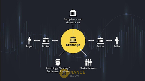 Sàn Centralized Exchange hoạt động như thế nào?