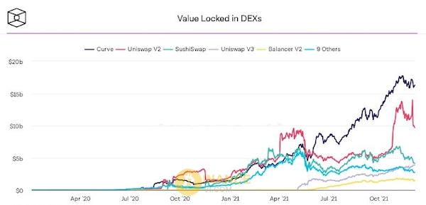 Số liệu của giá trị Locked ở trên sàn Decentralized Exchange năm 2021