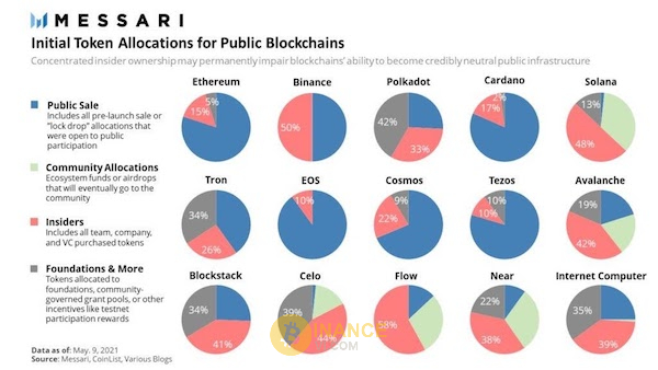 Sự khác nhau về token allocation của các token/coin được sáng lập trước và sau 2018