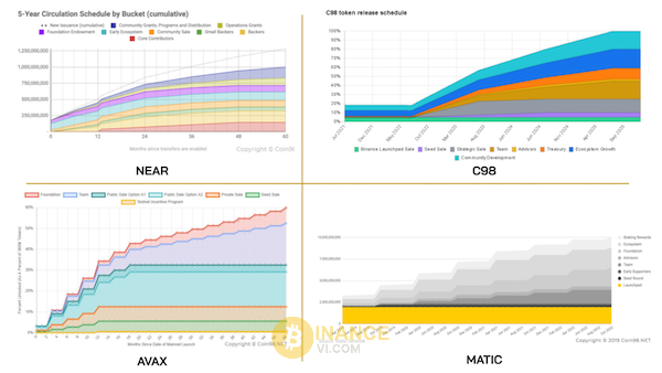 Token release phổ biến trên thị trường của một vài token