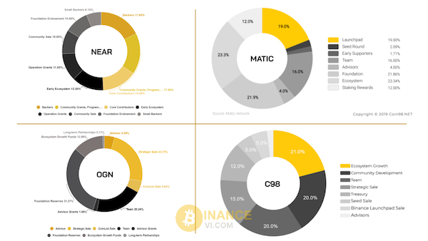 Token Allocation của một vài token/coin