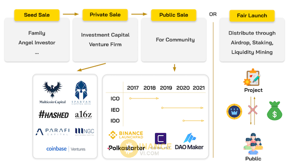 Quá trình mở bán coin/token từ Seed cho đến Public sale