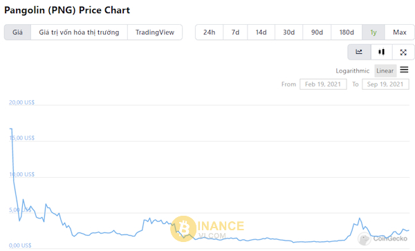 Trader không có động lực nắm giữ PNG vì Tokenomics không hợp lý của Pangolin