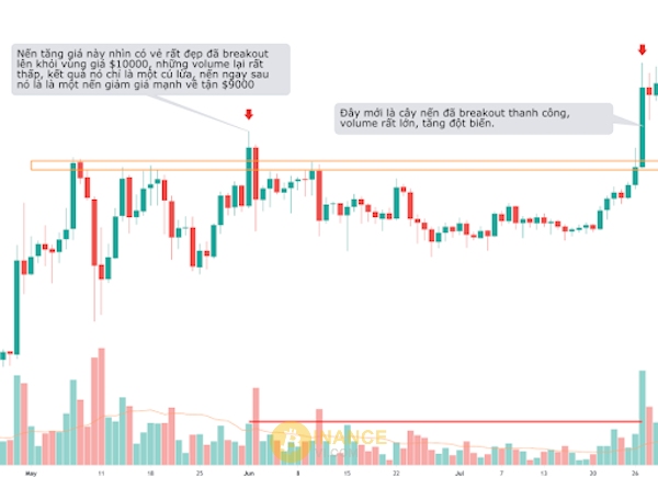 Volume xác nhận khả năng giá phá vỡ mức kháng cự/hỗ trợ