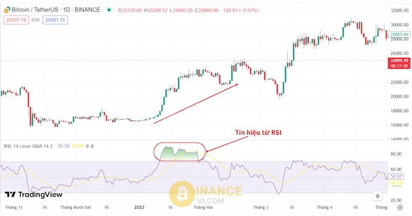 RSI Volume trong giao dịch crypto