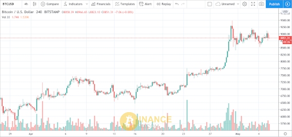 Biểu đồ biến động của chỉ báo Volume trong giao dịch tiền điện tử (đồng Bitcoin)