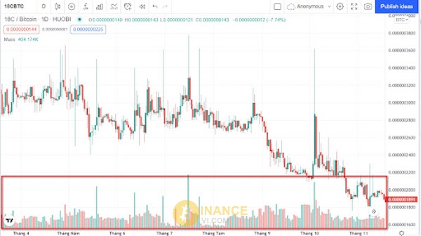 Đọc khối lượng giao dịch trong TradingView với những thao tác cơ bản