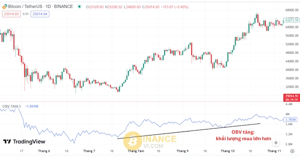 OBV Indicator trong giao dịch crypto