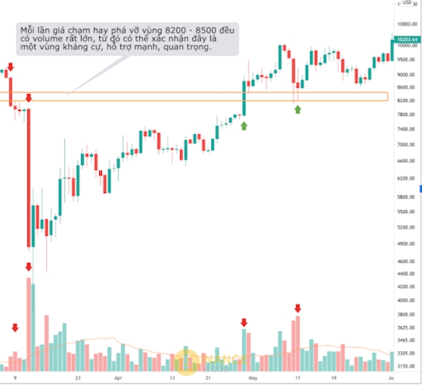 Volume xác nhận vùng hỗ trợ, kháng cự và cho thấy tiềm năng đầu tư