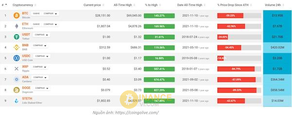 Các loại tiền điện tử và All Time High của chúng