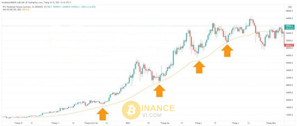 Sử dụng đường trung bình động khi All Time High xuất hiện