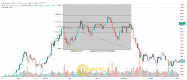 Khi ATH xuất hiện có thể áp dụng Fibonacci