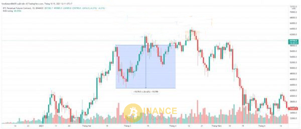 Đo lường động lực giá khi xuất hiện All Time High