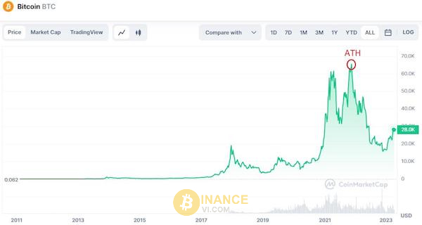 All Time High của đồng BTC