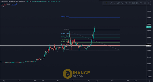 Cash out bằng cách sử dụng Fibo