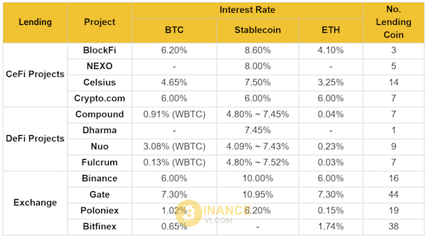 Tỷ lệ lãi suất khi Lending