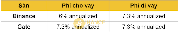 So sánh phí cho vay và phí đi vay của hai sàn là sàn Gate và sàn Binance