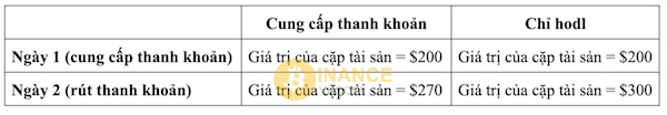 Ví dụ chi tiết về Impermanent loss