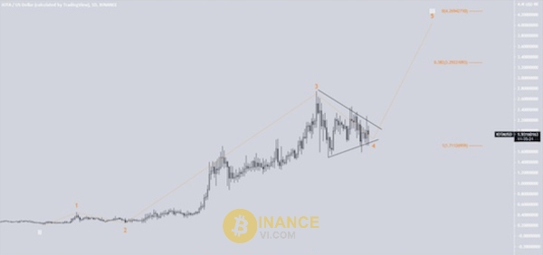 Biểu đồ IOTA/USDT mỗi ngày và sự bứt phá