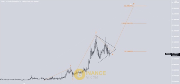 TRX/USDT và khả năng tăng giá