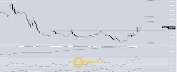 Ví dụ về sự bứt phá của XLM/BTC trong biểu đồ hàng tuần