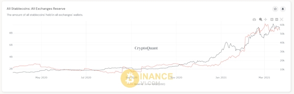 Thông qua phân tích On-chain, bạn sẽ biết được stablecoin trên sàn đang tăng/giảm như thế nào