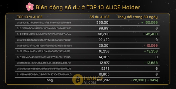 Các top ví hold token ALICE tăng số lượng nắm giữ so với trước đó