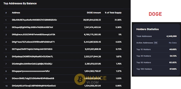 Mức hold token của các ví lớn DOGE (Nguồn Coinmarketcap)