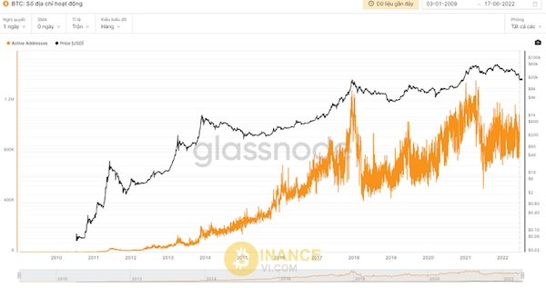 Dữ liệu cho thấy số địa chỉ ví Bitcoin còn hoạt động (Nguồn: Glassnode)