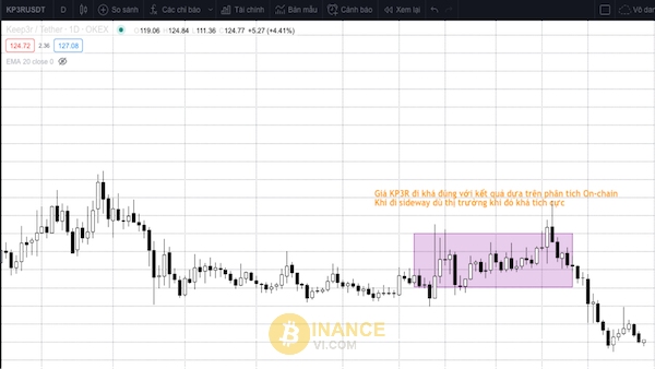 Dựa vào dữ liệu On-chain, bạn sẽ có những quyết định chính xác hơn liên quan đến KP3R