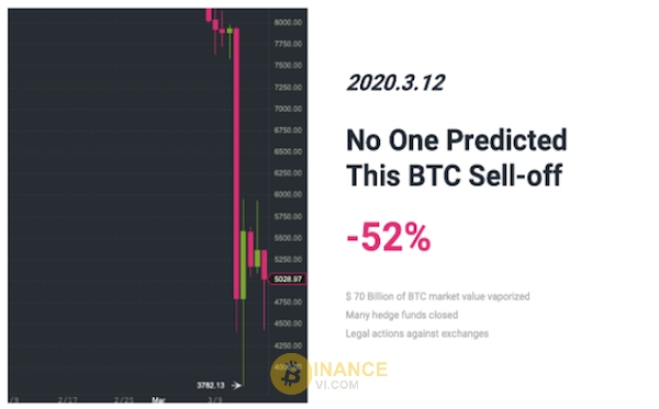 Thông qua phân tích dữ liệu On-chain, bạn có thể dự đoán BTC sẽ có thể giảm vào một ngày không xa (thời điểm 12/3/2020)