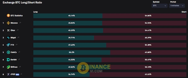 Thông qua tỷ lệ Long/Short sẽ nắm được xu hướng thị trường