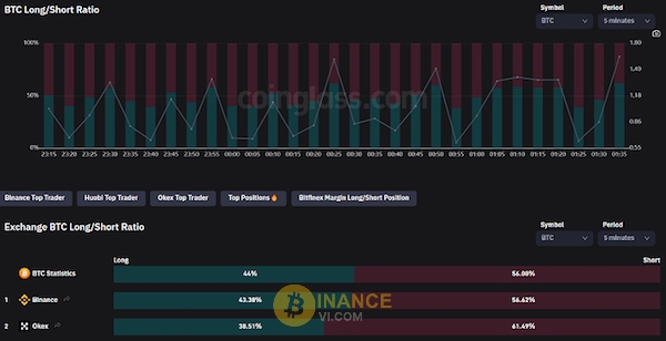 Dữ liệu Long/Short BTC lấy từ Coinglass.com