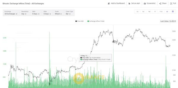 Dữ liệu Onchain và sự sụt giảm của BTC vào ngày 19/5