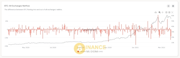 Bitcoin: All Exchanges Netflow (Nguồn: Cryptoquant.com)