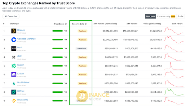 Hướng dẫn kiểm tra cơ chế PoR các sàn crypto trên Coingecko