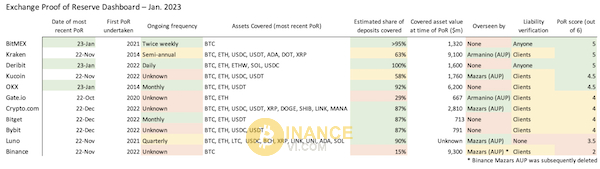 Danh sách các sàn giao dịch có Proof of Reserves