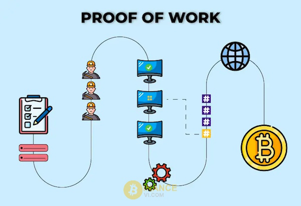 Cách thức hoạt động của cơ chế Proof-of-Work