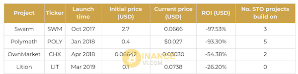 Cách đầu tư vào nền tảng phát hành có lợi nhuận