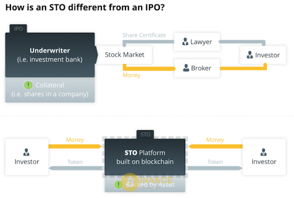 Sự khác biệt có trong bản chất của STO và IPO