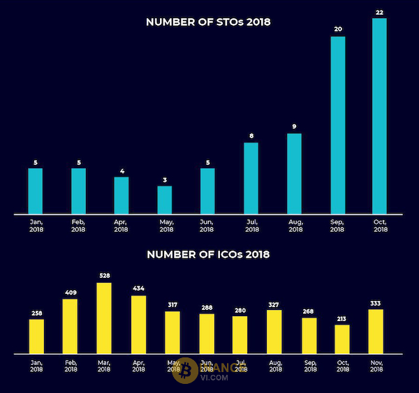 Biểu đồ thể hiện tốc độ tăng trưởng của STO và ICO