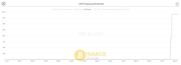 Tổng cung USDT có trong Blockchain