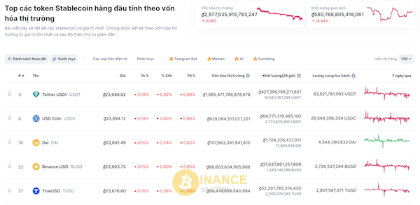 Thống kê tổng vốn hóa của các đồng stablecoin trên thị trường tiền điện tử